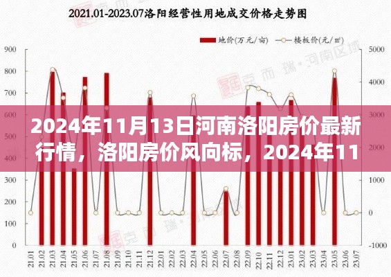 河南洛阳房价最新行情解析,2024年11月13日风向标报告
