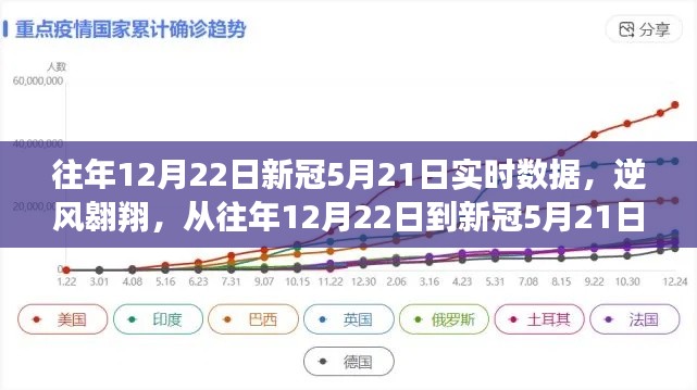 逆风翱翔,从往年12月22日至新冠5月21日的实时数据之旅