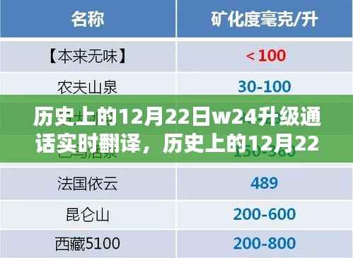 历史上的12月22日,W24升级通话实时翻译技术的重要里程碑
